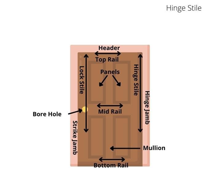 Everything You Need to Know About Parts of a Door